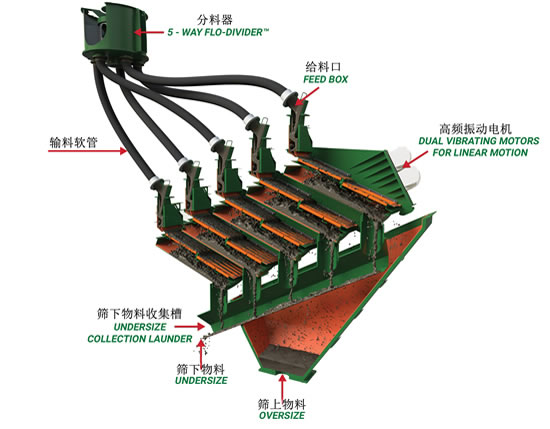 德瑞克振動篩廠家